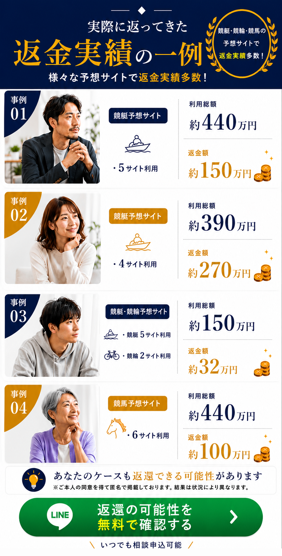 実際に返ってきた返金実績の一例。様々な予想サイトで返金実績多数。事例01 競艇予想サイト5社利用 利用総額約440万円→返金額約150万円。事例02 競艇予想サイト4社利用 利用総額約390万円→返金額約270万円。事例03 競艇・競輪複合（競艇5社・競輪2社）利用総額約150万円→返金額約32万円。事例04 競馬予想サイト6社利用 利用総額約440万円→返金額約100万円。あなたのケースも返還できる可能性があります。ご本人の同意を得て匿名で掲載。結果は状況により異なります。