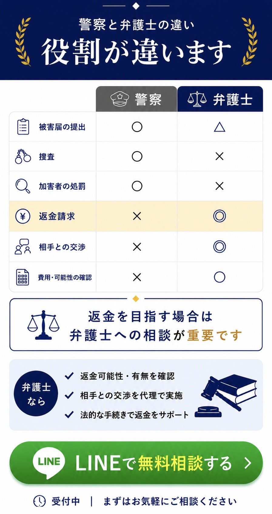 警察と弁護士、役割が違います。返金請求・相手との交渉・費用や可能性の確認は弁護士の役割。返金を目指す場合は弁護士への相談が重要です。