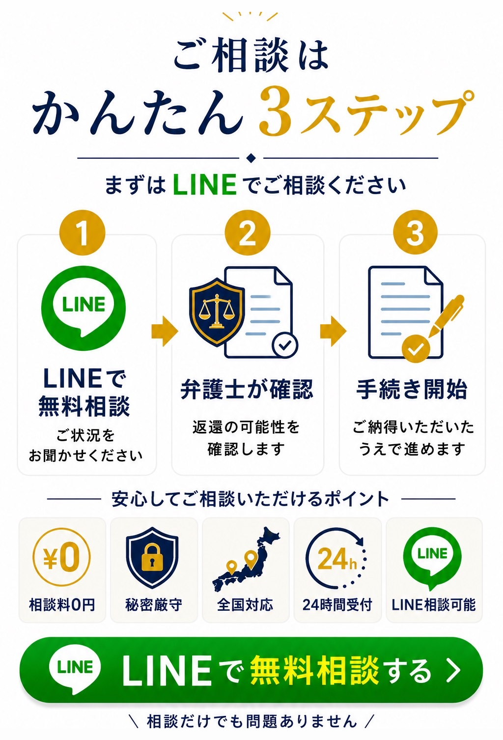 ご相談はかんたん3ステップ。①LINEで無料相談、ご状況をお聞かせください ②弁護士が確認、返還の可能性を確認します ③手続き開始、ご納得いただいたうえで進めます。相談料0円・秘密厳守・全国対応・24時間受付・LINE相談可能。