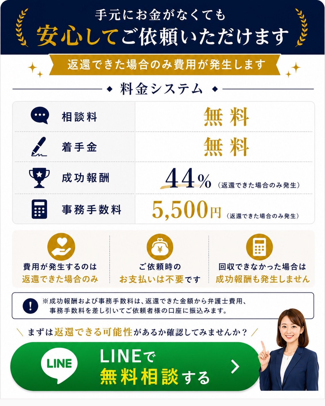 手元にお金がなくても安心してご依頼いただけます。返還できた場合のみ費用が発生します。料金システム：相談料 無料／着手金 無料／成功報酬 44%（返還できた場合のみ発生）／事務手数料 5,500円（返還できた場合のみ発生）。費用が発生するのは返還できた場合のみ。ご依頼時のお支払いは不要です。回収できなかった場合は成功報酬も発生しません。